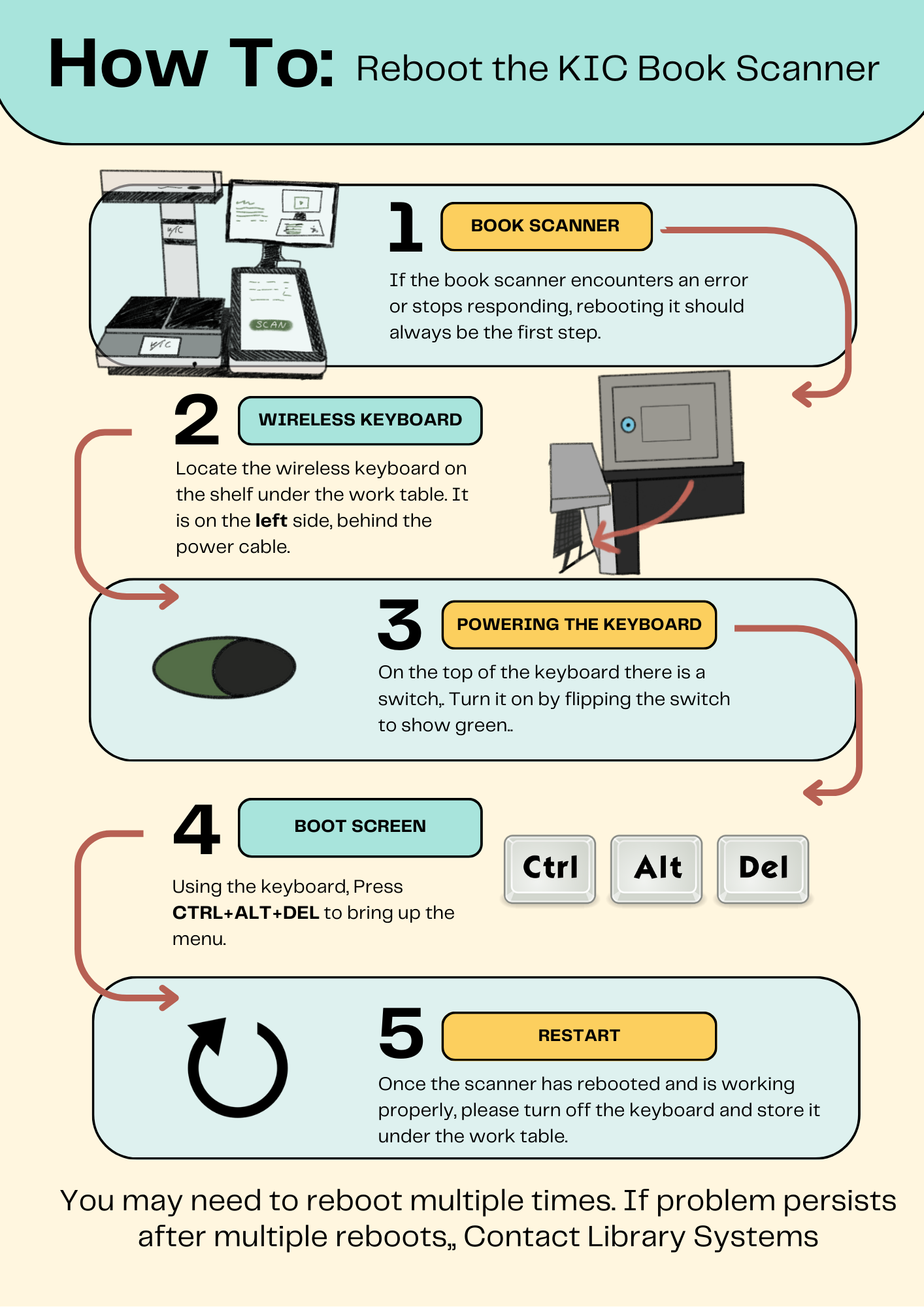 a visual aid on how to reboot the KIC book scanner